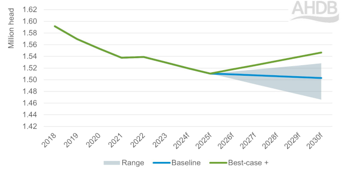 GB dairy herd size chart. 